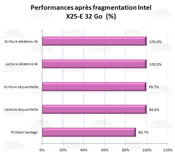 impact de la fragmentation - Intel x25-e 32 Go [cliquer pour agrandir]
