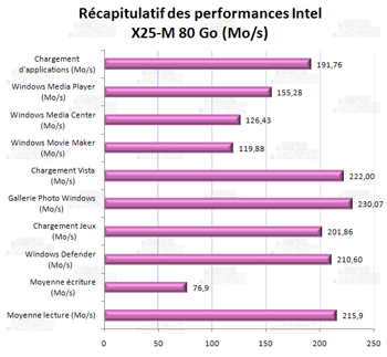 récapitulatif des performances - Intel x25-m 80 Go [cliquer pour agrandir]