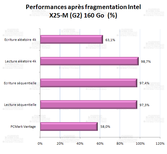 impact de la fragmentation - Intel x25-m postville 160 Go