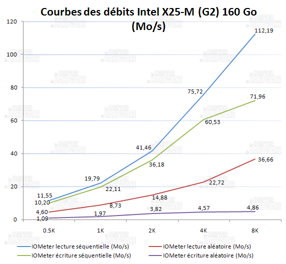 courbes lecture et écriture IOmeter - Intel x25-m postville 160 Go