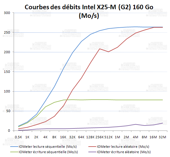 courbes lecture et écriture IOmeter - Intel x25-m postville 160 Go [cliquer pour agrandir]