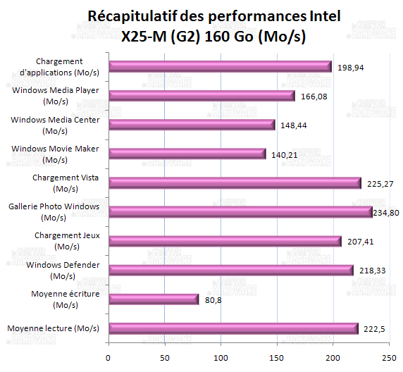 récapitulatif des performances - Intel x25-m postville 160 Go