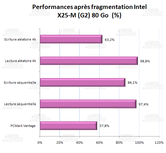 impact de la fragmentation- Intel x25-m postville 80 Go