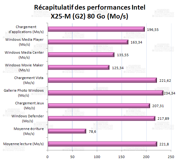 récapitulatif des performances- Intel x25-m postville 80 Go