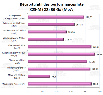 récapitulatif des performances- Intel x25-m postville 80 Go [cliquer pour agrandir]