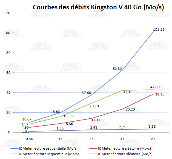 courbes lecture écriture IOmeter - Kingston SSD now V series 40Go