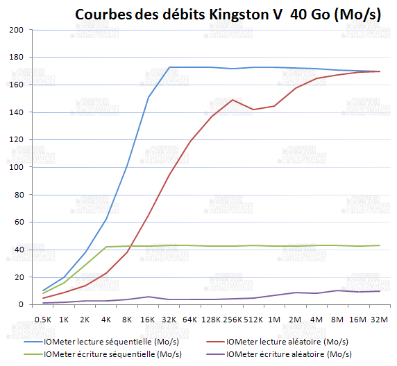 courbes lecture écriture IOmeter - Kingston SSD now V series 40Go [cliquer pour agrandir]