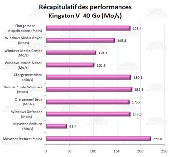 récapitulatif des performances - Kingston SSD now V series 40Go [cliquer pour agrandir]