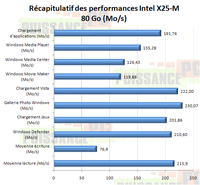 Dossier SSD récapitulatif performances X25-M 80 Go [cliquer pour agrandir]