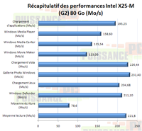 Dossier SSD récapitulatif performances X25-M Postville 80 Go [cliquer pour agrandir]