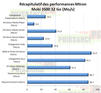 Dossier SSD récapitulatif performances Mtron Mobi 3500 32 Go [cliquer pour agrandir]