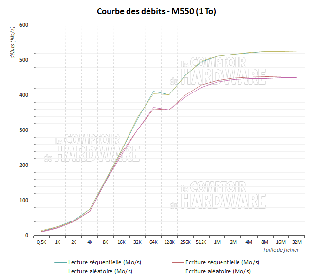 débits globaux en QD1 - crucial m550