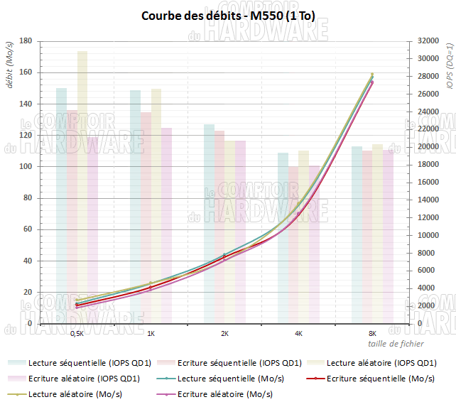 débits des petits blocs en QD1 - crucial m550