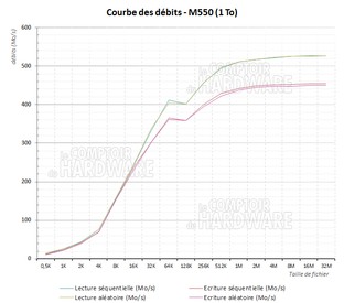 débits globaux en QD1 - crucial m550 [cliquer pour agrandir]