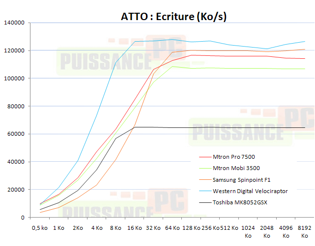 Dossier Mtron 3500-7500 : ATTO ecriture