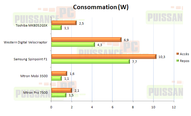 dossier puissance-pc mtron 3500 7500 consommation