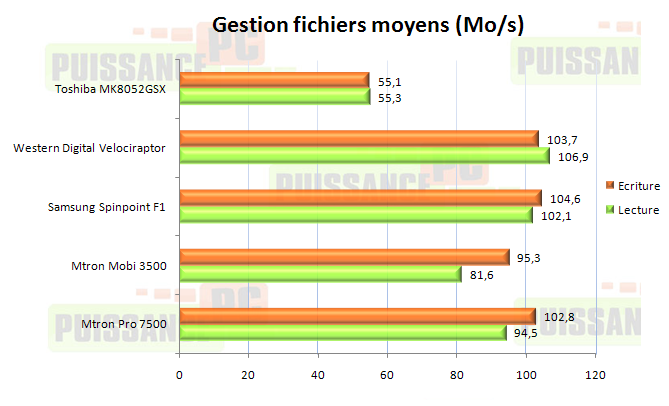 Dossier Mtron 3500-7500 Gestion de fichiers