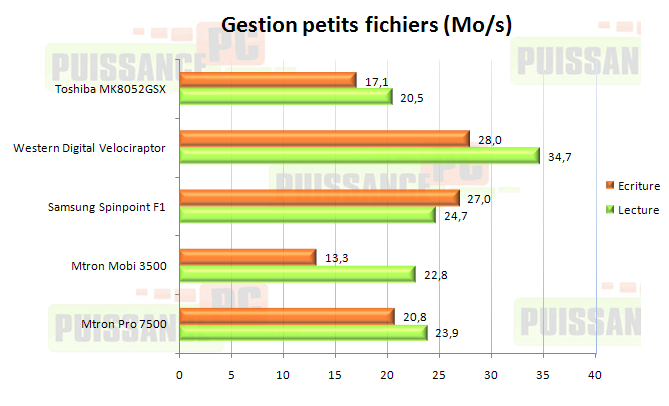 Dossier Mtron 3500-7500 Gestion de fichiers