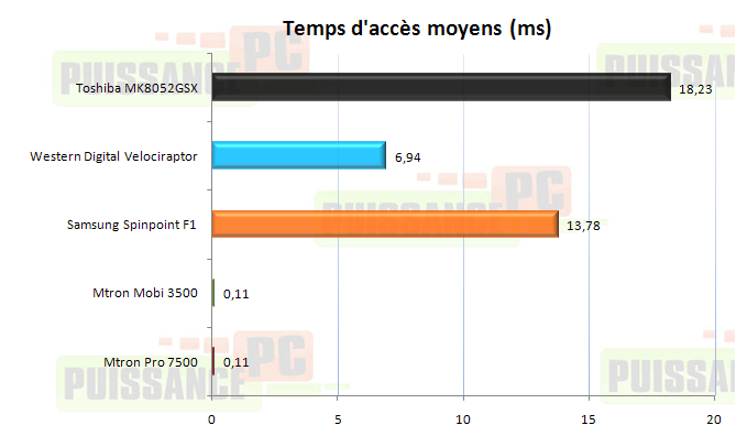 Dossier Mtron 3500-7500 : temps daccès