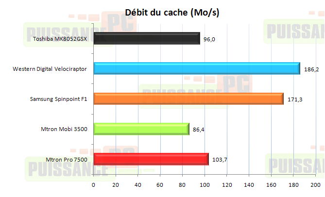 Dossier Mtron 3500-7500 : Debits du cache