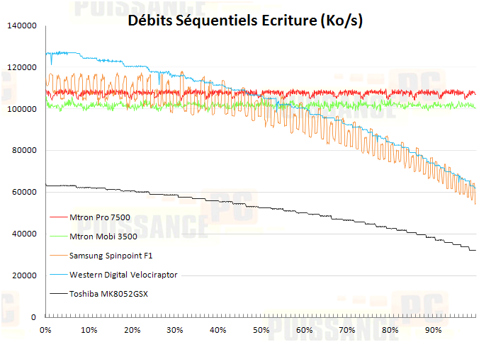 Dossier Mtron 3500-7500 : Debits sequentiels Ecriture [cliquer pour agrandir]