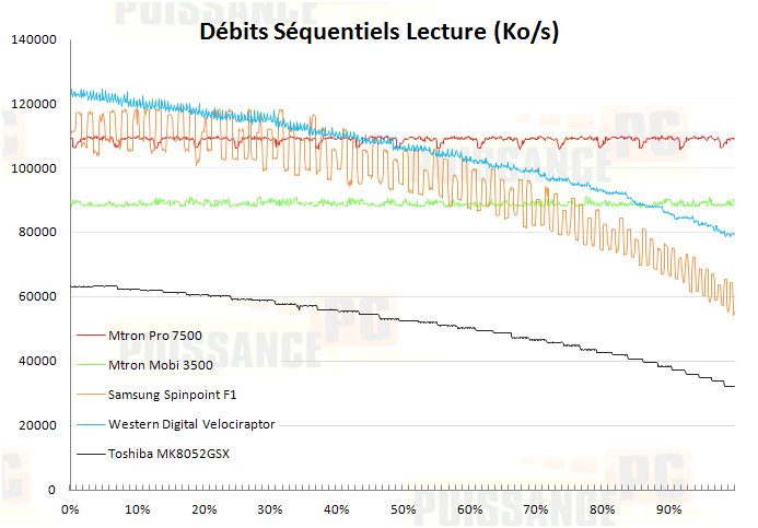 Dossier Mtron 3500-7500 : Debits sequentiels lecture [cliquer pour agrandir]