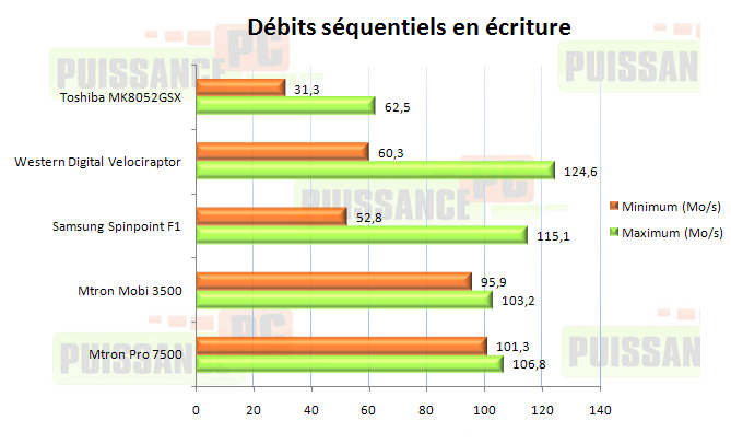 Dossier Mtron 3500-7500 : Debits min-max ecriture