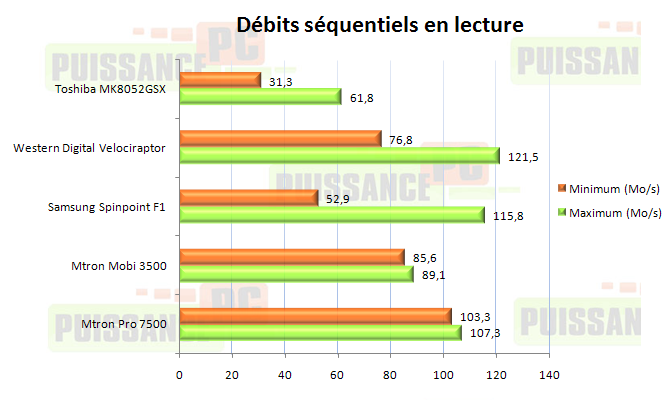 Dossier Mtron 3500-7500 : Debits min-max lecture