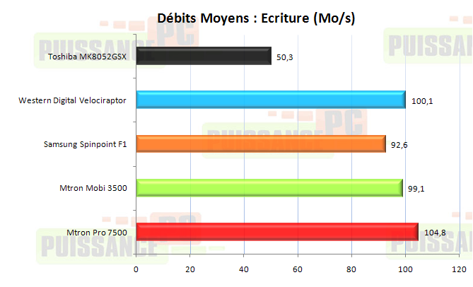 Dossier Mtron 3500-7500 : Debits moyens ecriture