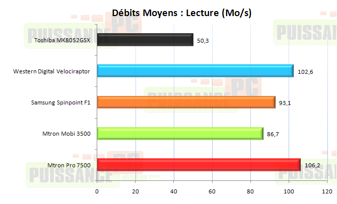 Dossier Mtron 3500-7500 : Debits moyens lecture