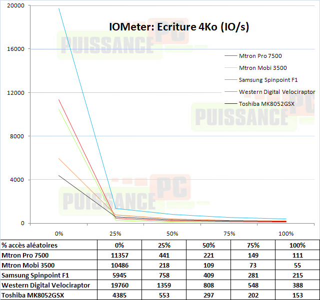 Dossier Mtron 3500-7500 : IOMeter Ecriture