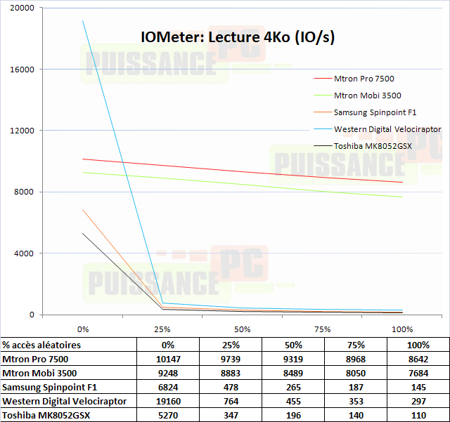 Dossier Mtron 3500-7500 : IOMeter Lecture