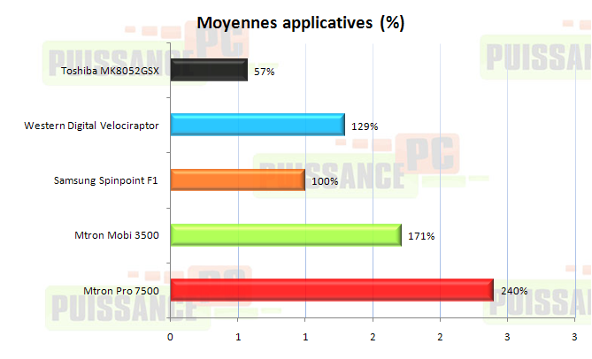 Dossier Mtron 3500 7500 moyenne pondérée