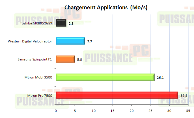 dossier Mtron 3500-7500 PCMark Vantage