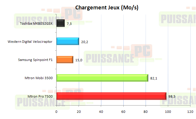 dossier Mtron 3500-7500 PCMark Vantage