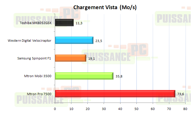 dossier Mtron 3500-7500 PCMark Vantage