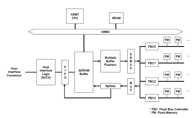 Dossier SSD : Diagramme controleur Mtron
