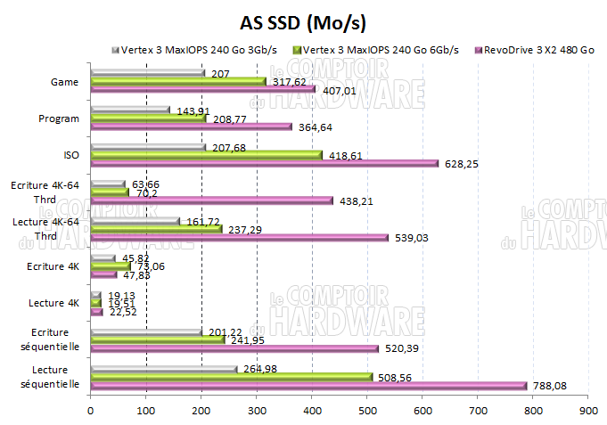 Test OCZ RevoDrive 3 X2 : AS SSD débits et pratique