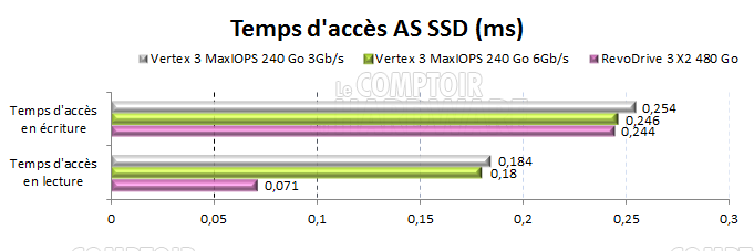 Test OCZ RevoDrive 3 X2 : AS SSD temps daccès