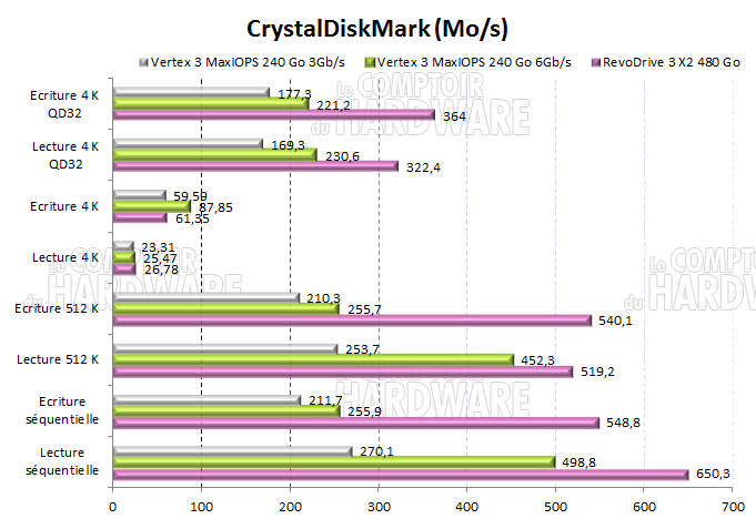 Test OCZ RevoDrive 3 X2 : CrystalDiskMark