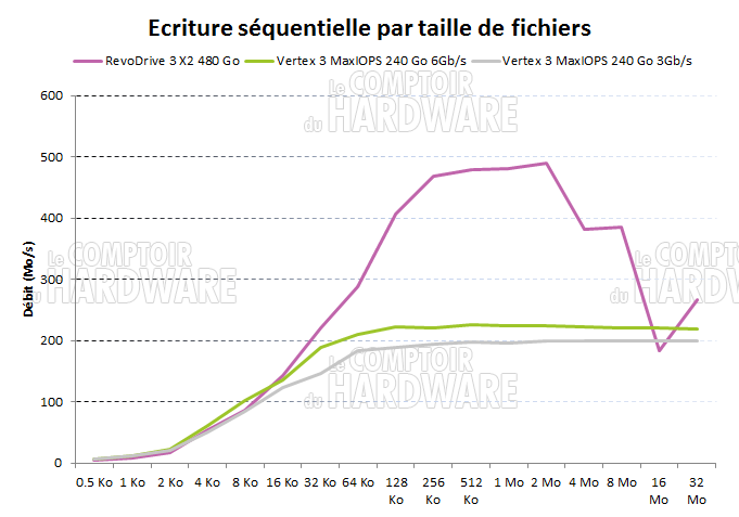 Test OCZ RevoDrive 3 X2 : IOMeter - Ecriture séquentielle [cliquer pour agrandir]