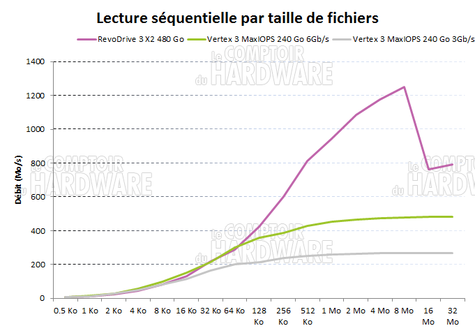 Test OCZ RevoDrive 3 X2 : IOMeter - Lecture séquentielle [cliquer pour agrandir]