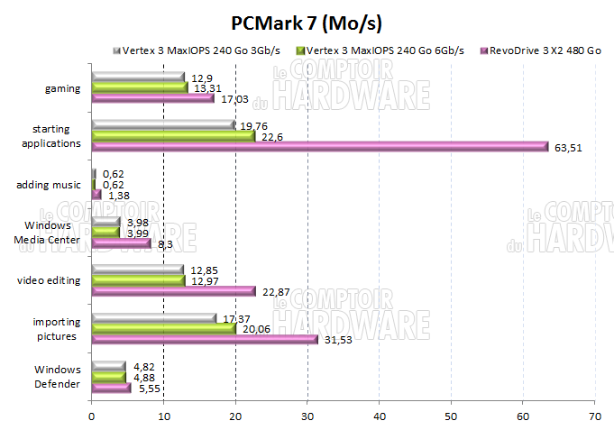 Test OCZ RevoDrive 3 X2 : PCMark 7 HDD Suite