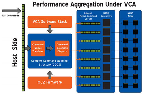 OCZ VCA 2.0